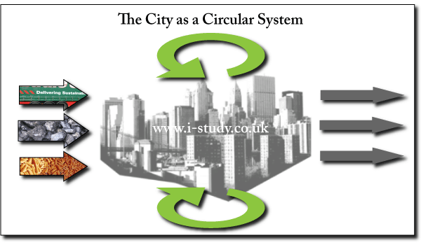 IB Geography, urban environments, circular city system